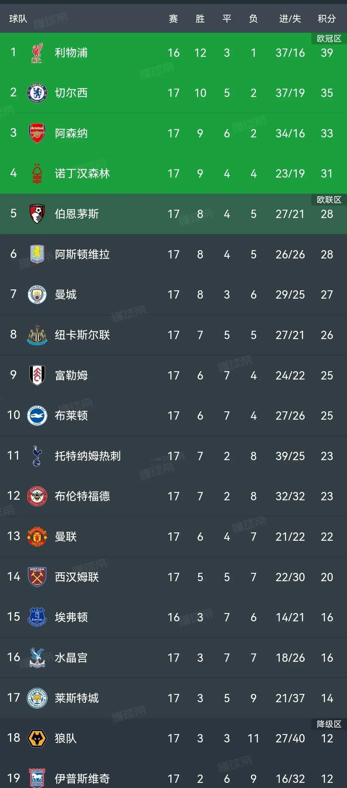 利物浦主场大胜水晶宫，继续领跑积分榜的简单介绍